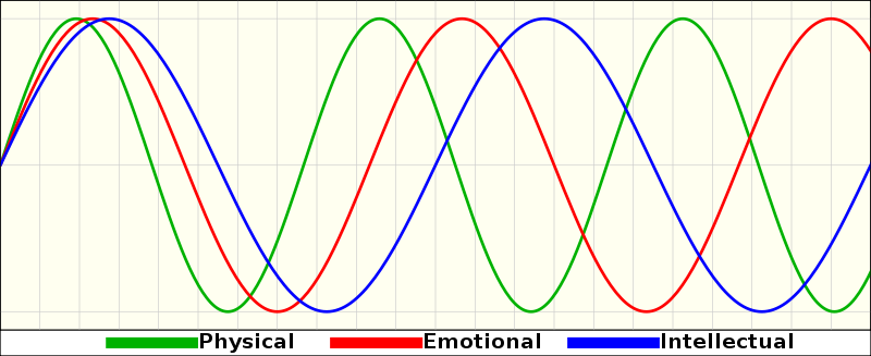 One Month Biorhythm Chart - Click Image to Close